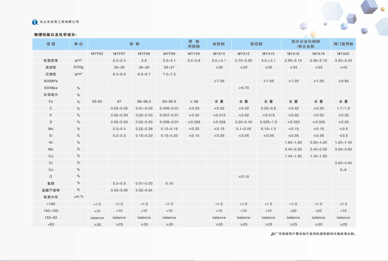 工業(yè)鐵粉指標